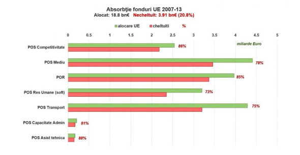 Grafic_fonduri_europene