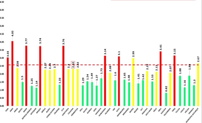 Tot mai multe județe trec în scenariul verde. În ultimele 24 de ore au fost 2.104 cazuri noi de COVID-19