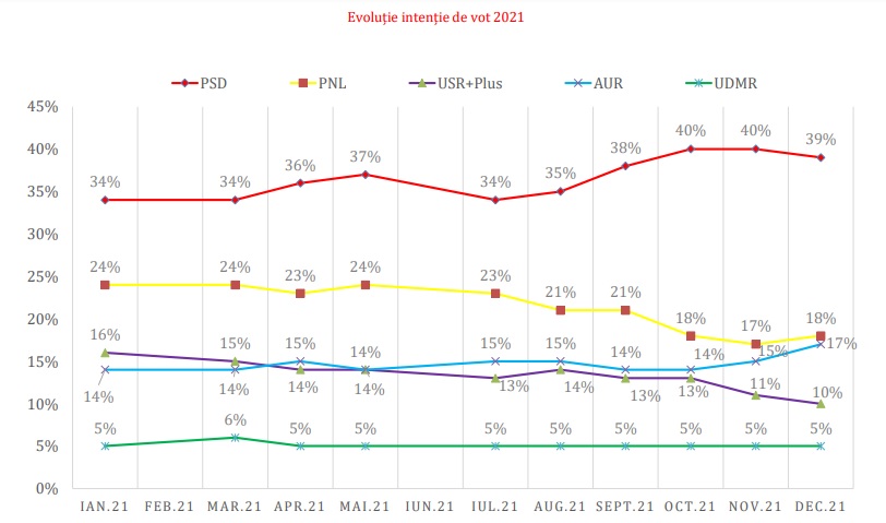 Sondaj: PSD-39%, PNL crește cu un procent, AUR ajunge la 17%