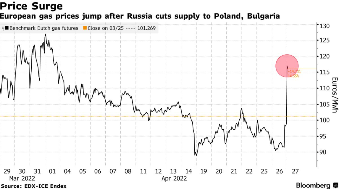 Bloomberg: Prețul gazelor naturale în Europa a crescut cu 24%