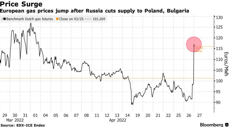 Prețul gazelor în Europa a crescut după anunțul sistării livrărilor către Polonia și Bulgaria