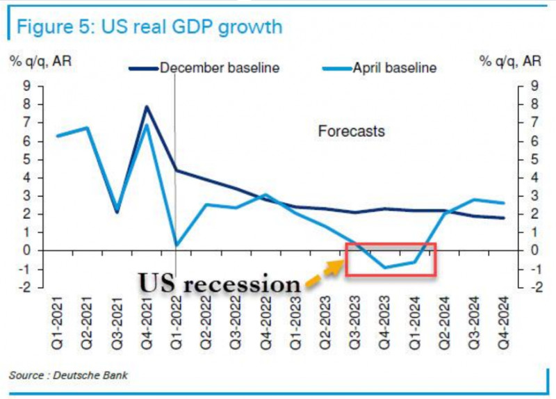 Deutsche Bank avertizează că SUA va intra într-o recesiune majoră