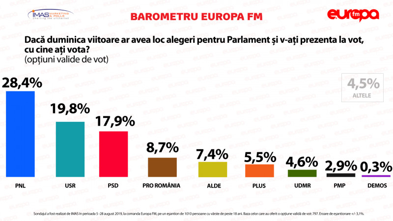 Sondaj-IMAS-Preferințe-pentru-alegerile-PARLAMENTARE-AUGUST-2019