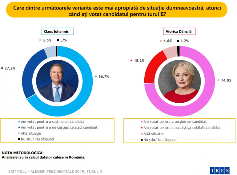 Sondaj Exit Poll Iohannis vs. Dancila