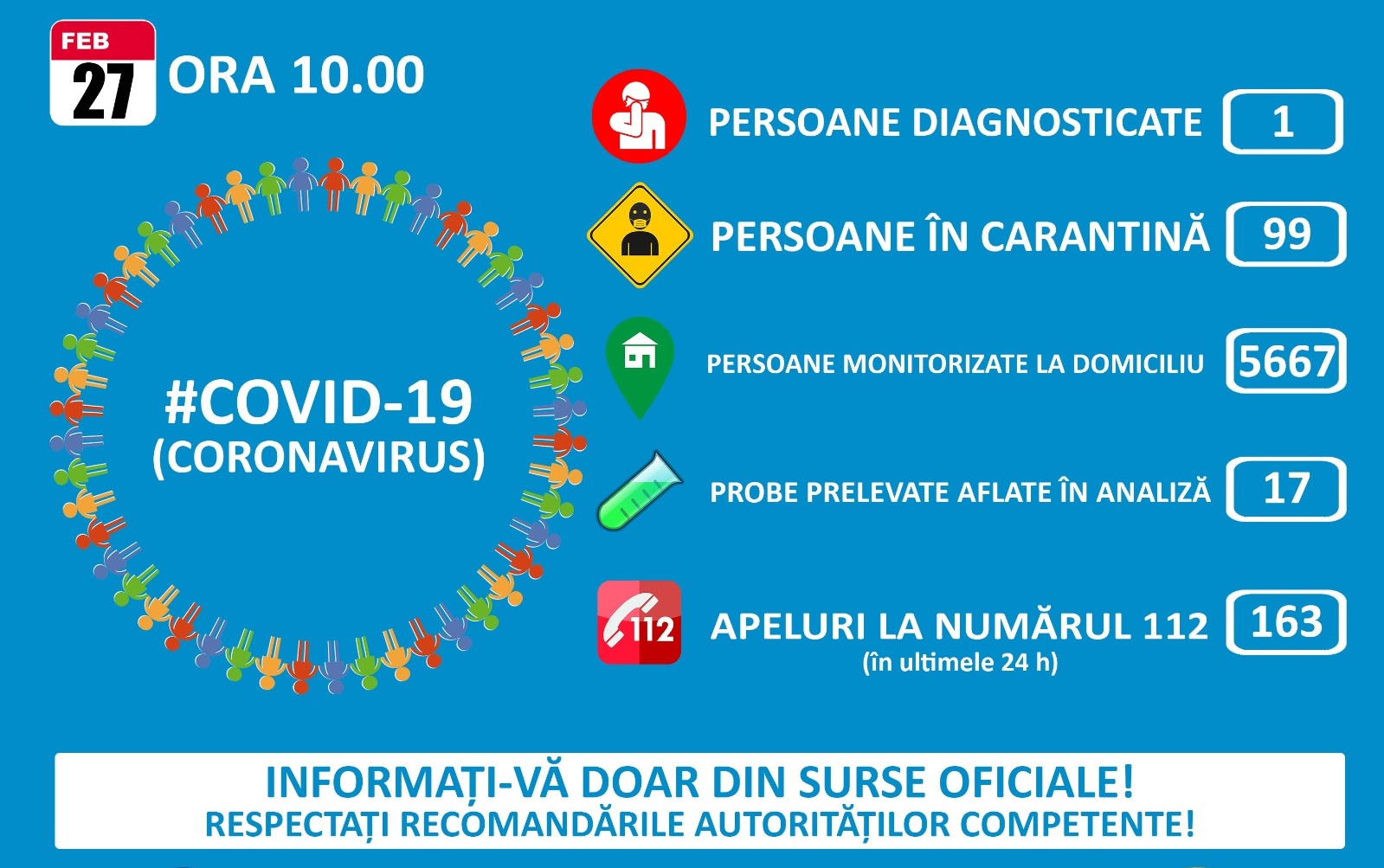 INFORMATII OFICIALE despre coronavirus: Un caz confirmat, 99 de persoane sunt in carantina, peste 5.600 - monitorizate la domiciliu