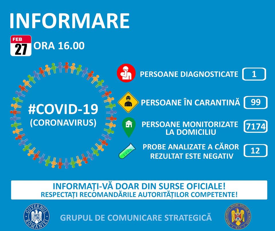 INFORMATII OFICIALE despre coronavirus: Un caz confirmat, 99 de persoane sunt in carantina, peste 7.100 - monitorizate la domiciliu