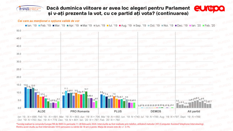 Intenția-de-vot-pentru-alegeri-parlamentare-2