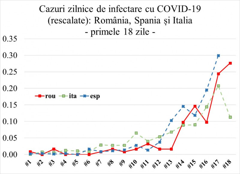 răspândirea coronavirus România, comparativ cu Italia și Spania