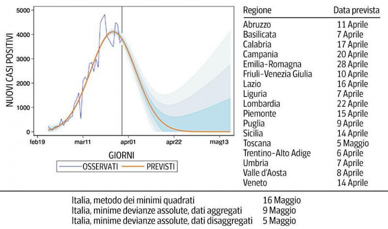 grafic epidemie Italia