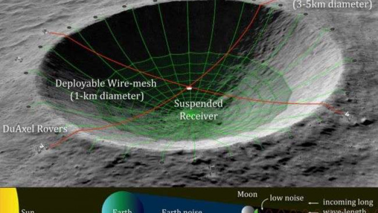 NASA ar putea să construiască un radiotelescop, în interiorul unui crater, pe partea nevăzută a Lunii