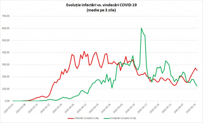 grafic evoluttia cazurilor de coronavirus in RomÃ¢nia