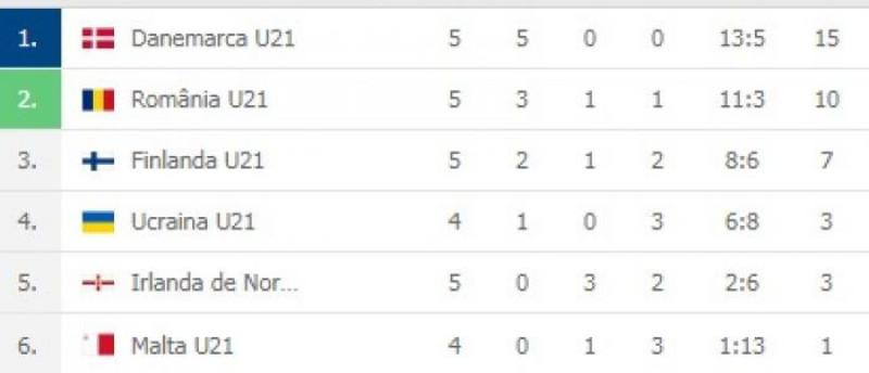 clasament U21 grupa a 8 a preliminarii euro 2021