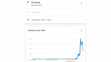 giroscop google trends