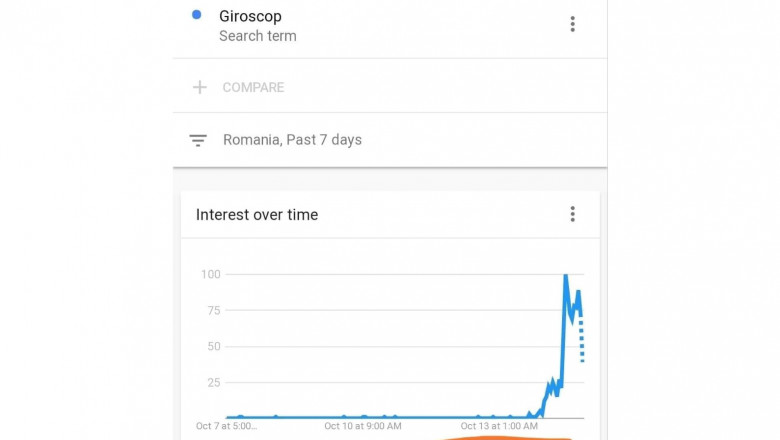 giroscop google trends