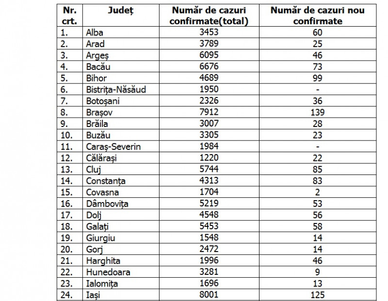 BilanÈ› Covid 19 JudeÈ›ul Din Romania Care A Raportat Doar DouÄƒ Cazuri Noi De Coronavirus