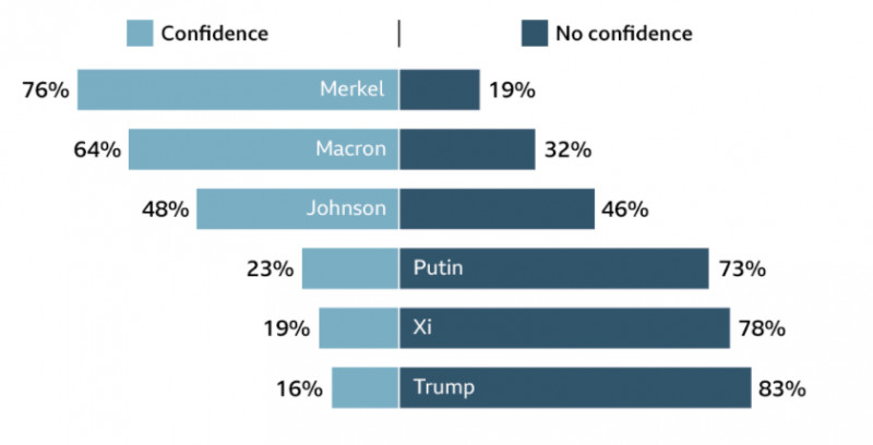 captură BBC sondaj încredere lideri ai lumii