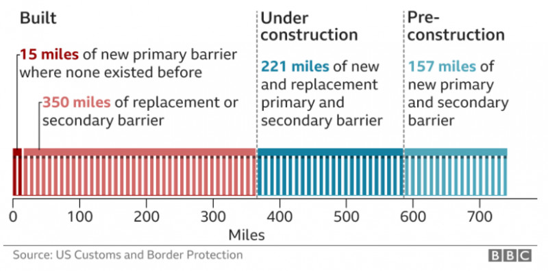 statistică BC despre construcţia zidului lui Trump de la graniţa SUA Mexic