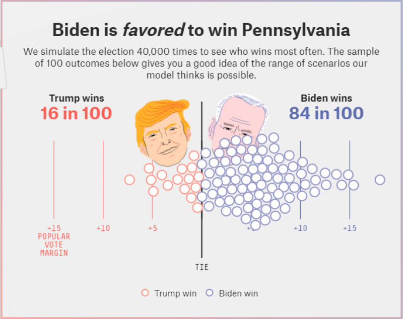 Probabilități-alegeri-sua-new-pennsylvania-2020-five-thirty-eight