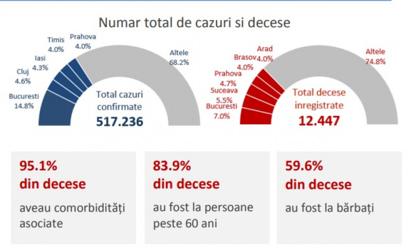 decese covid