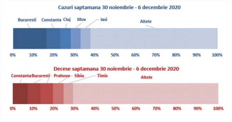 cazuri saptamanal