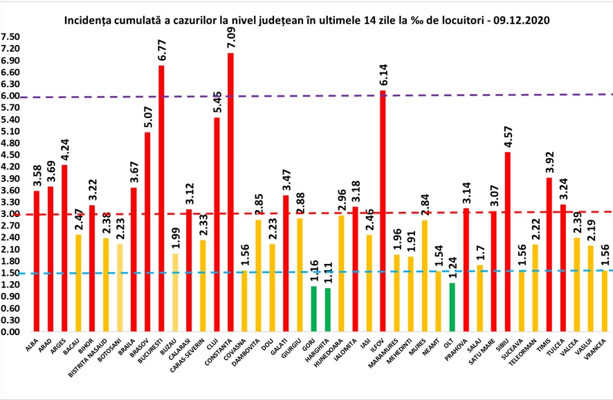 Crește rata de infectare în București, unde două zile la rând s-au înregistrat 1.946 de cazuri de Covid