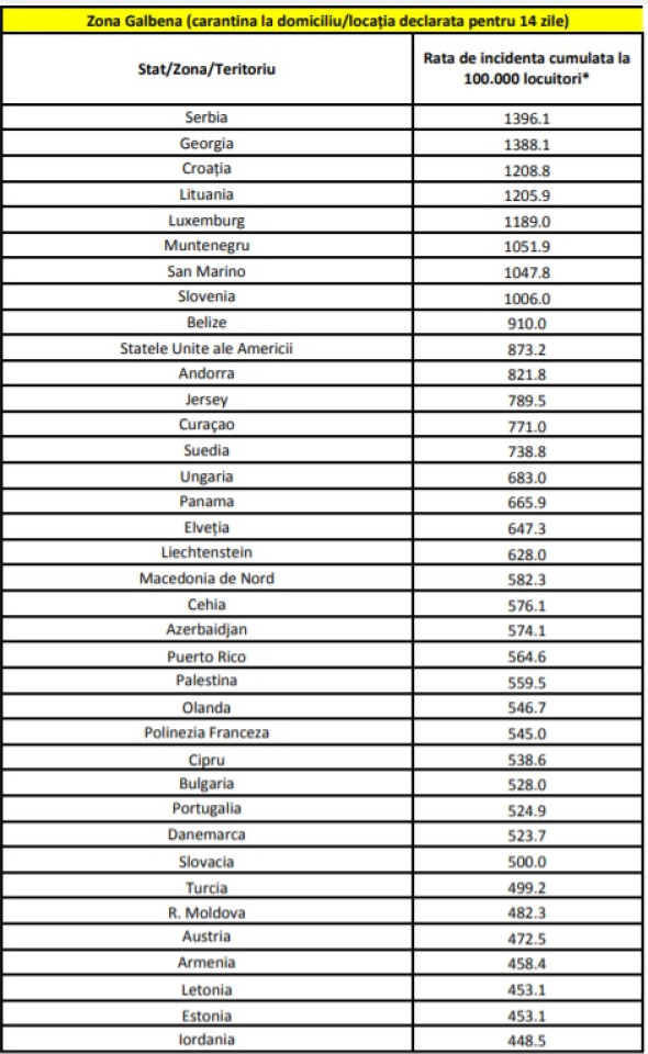 lista tari noua