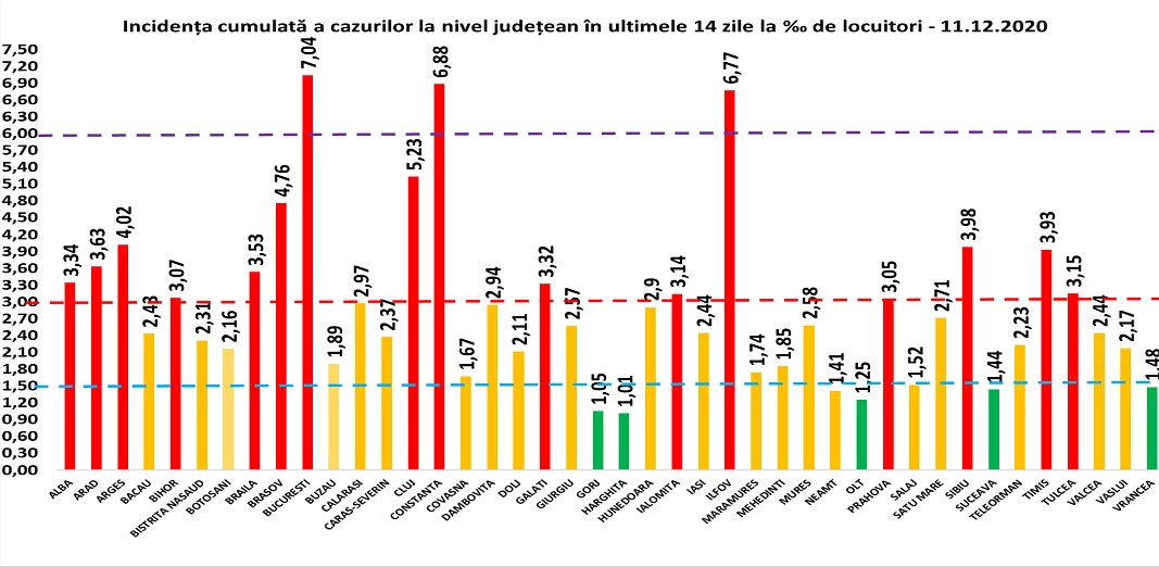 Rata de infectare în Capitală a trecut pentru prima dată de 7, cea mai mare incidență din ultimele 2 săptămâni
