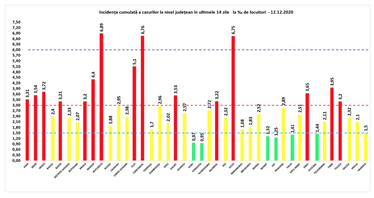 Bilanț coronavirus. Județul care a înregistrat mai puțin de 10 cazuri de coronavirus în ultimele 24 de ore