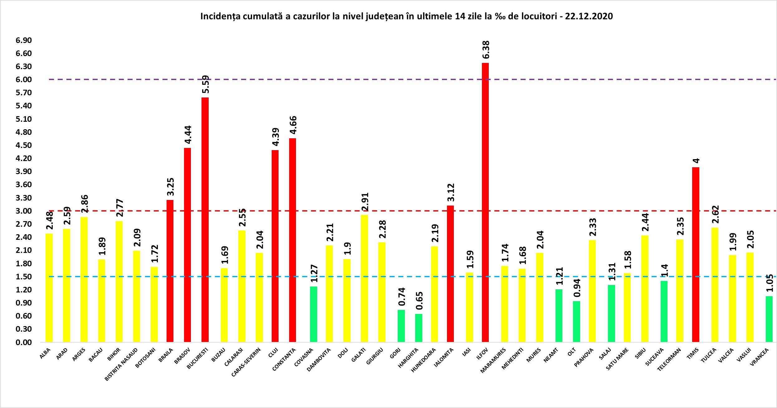 Bilanț coronavirus pe județe. Unde s-au înregistrat cele mai multe cazuri noi de COVID. Care sunt județele „verzi”