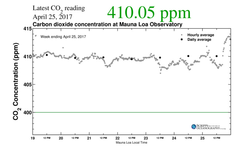 nivel co2 foto science alert