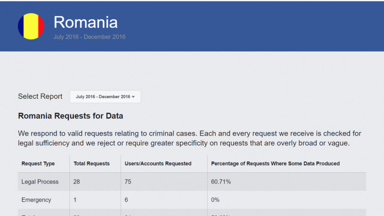 Date Facebook pentru Romania