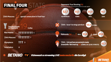 betano-euroleaguef4-infographic-01