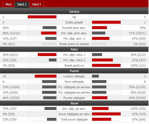 primul set statistici
