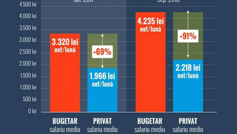 Grafic salarii medii Nasui