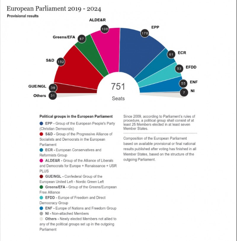 Filth smog cheese Alegeri europarlamentare 2019. Cine a câștigat în Europa? | Digi24