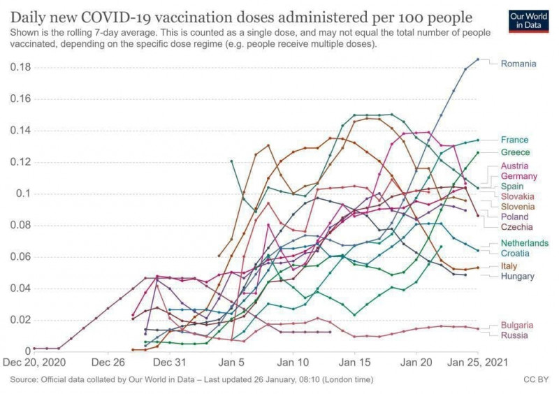 grafic care aratÄ numarul dozelor de vaccin administrate raportat la 100 de locuitori