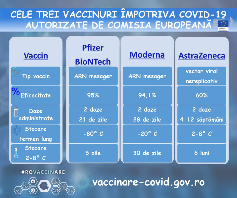 Vaccinurile anti coronavirus Pfizer-BioNTech, Moderna, AstraZeneca