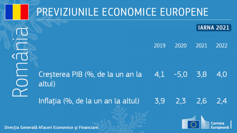 Prognoza economica de iarna 2021 Romania