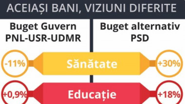 Grafic care compară bugetul propus de Guvernul Cîțu cu cel propus de PSD.
