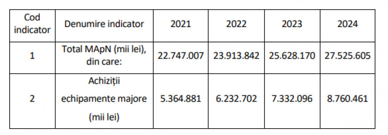 buget cheltuieli mapn 2021 2024