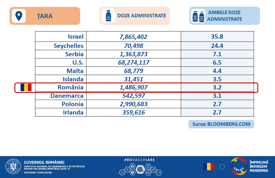 România se află pe locul 2 în Europa și pe 7 în lume privind vaccinarea anti-Covid cu ambele doze