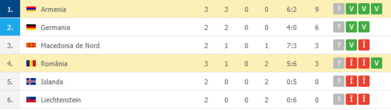 Clasament Grupa J preliminarii CM 2022.