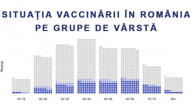 grafic cu situatia vaccinarii pe grupe de varsta