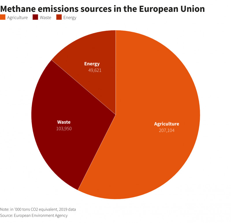 susele de emisii de metan din UE