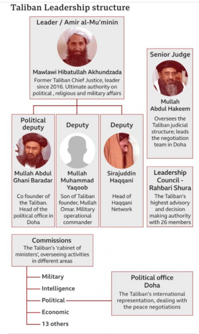 structura de conducere a talibanilor