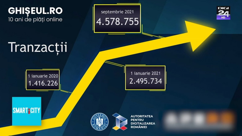 Peste un milion de români își plătesc contribuțiile pe Ghișeul.ro