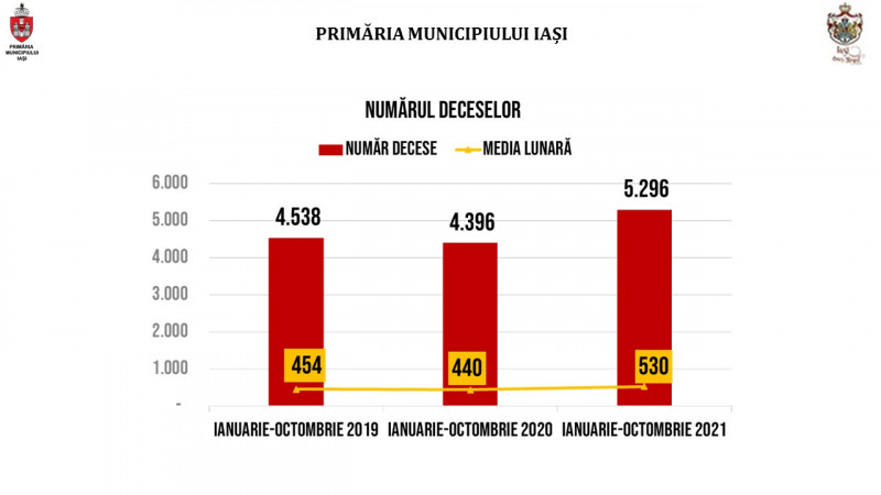 numar decese din 2019 pana in 2021 iasi