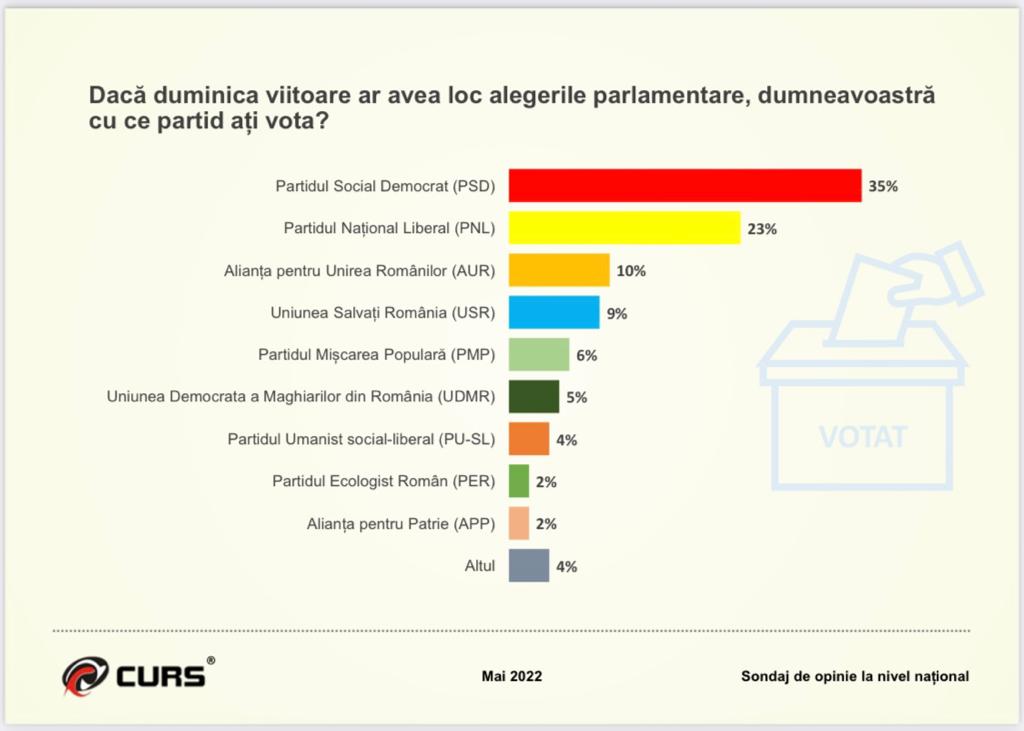 Sondaj CURS: AUR cade pe locul 3, PNL urcă pe locul 2 după PSD