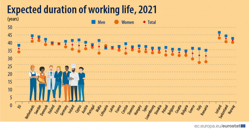 Duration of working life 2021 - eurostat