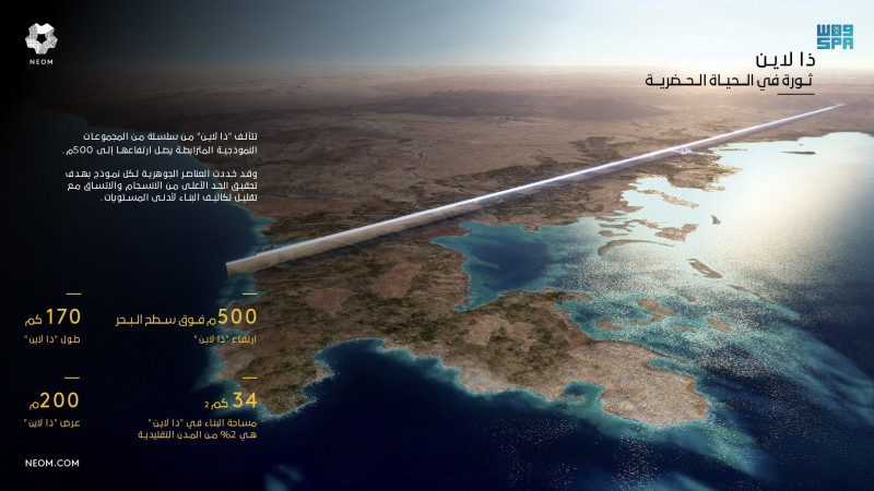 Arabia Saudită plănuiește să construiască un oraș în linie pe 170 de km la NEOM. Foto-محمد العلي Twitter(7)